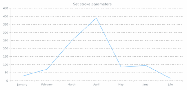 anychart.core.grids.Linear.stroke set created by AnyChart Team
