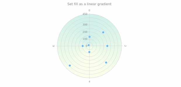 anychart.core.grids.Polar.fill set asLinear created by AnyChart Team