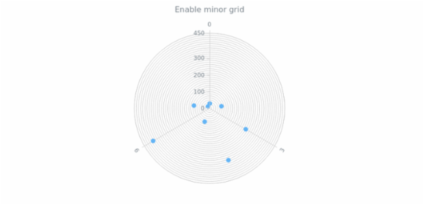 anychart.core.grids.Polar.isMinor set created by AnyChart Team
