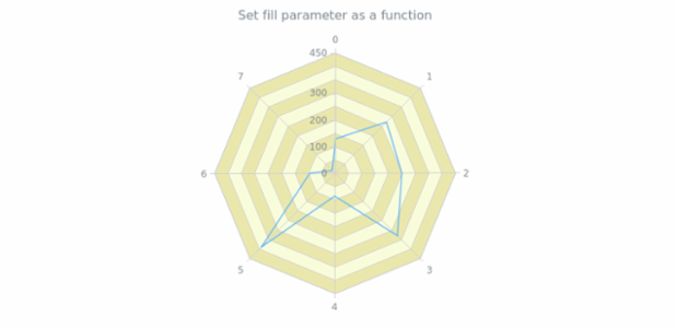 anychart.core.grids.Radar.fill set asFunc created by AnyChart Team