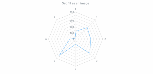 anychart.core.grids.Radar.fill set asImg created by AnyChart Team