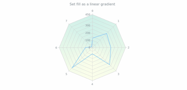 anychart.core.grids.Radar.fill set asLinear created by AnyChart Team