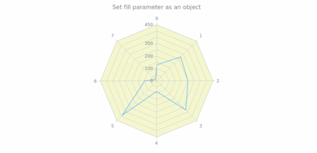 anychart.core.grids.Radar.fill set asObj created by AnyChart Team