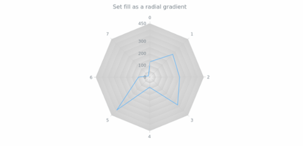 anychart.core.grids.Radar.fill set asRadial created by AnyChart Team