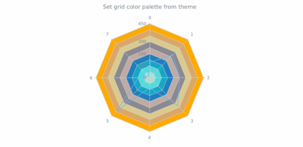anychart.core.grids.Radar.palette set asFromTheme created by AnyChart Team