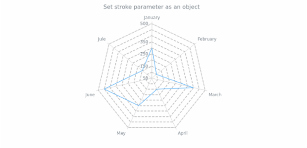 anychart.core.grids.Radar.stroke set asObj created by AnyChart Team