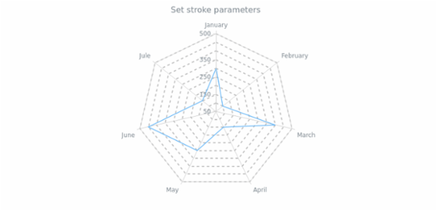anychart.core.grids.Radar.stroke set created by AnyChart Team