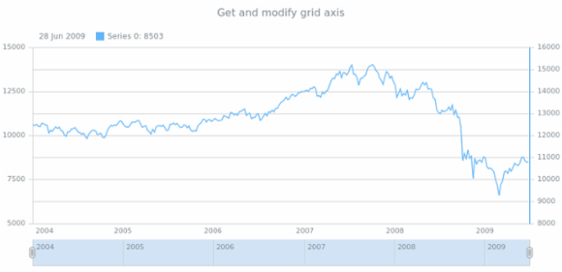 anychart.core.grids.Stock.axis get created by AnyChart Team