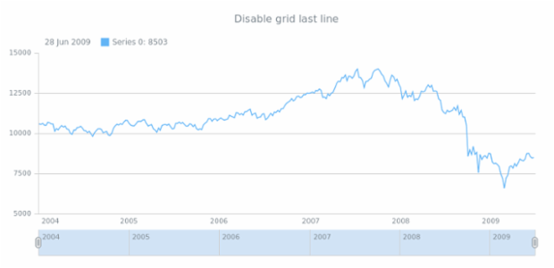anychart.core.grids.Stock.drawLastLine set created by AnyChart Team