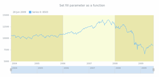 anychart.core.grids.Stock.fill set asFunc created by AnyChart Team