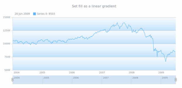 anychart.core.grids.Stock.fill set asLinear created by AnyChart Team