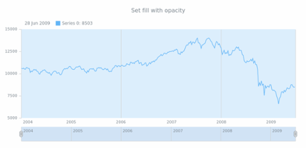 anychart.core.grids.Stock.fill set asOpacity created by AnyChart Team