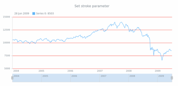 anychart.core.grids.Stock.stroke set created by AnyChart Team