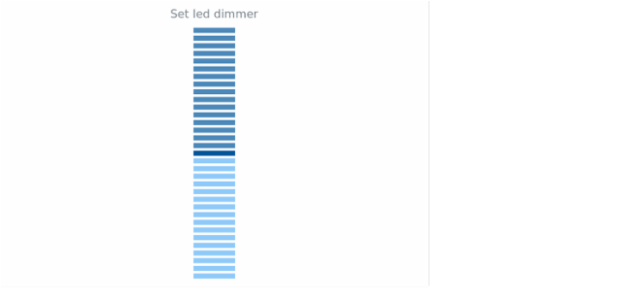 anychart.core.linearGauge.pointers.Led.dimmer set created by AnyChart Team