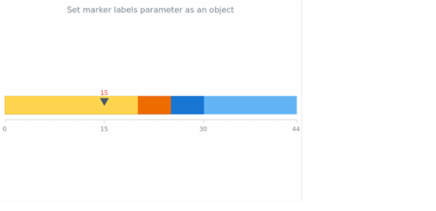 anychart.core.linearGauge.pointers.Marker.labels set asObj created by AnyChart Team