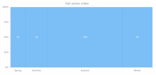 anychart.core.mekko.series.Mekko.getIndex created by AnyChart Team