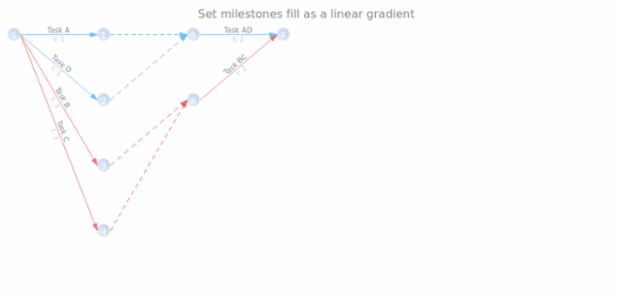 anychart.core.pert.Milestones.fill set asLinear created by AnyChart Team