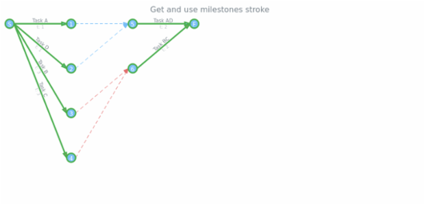 anychart.core.pert.Milestones.stroke get created by AnyChart Team
