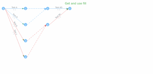 anychart.core.pert.Tasks.fill get created by AnyChart Team