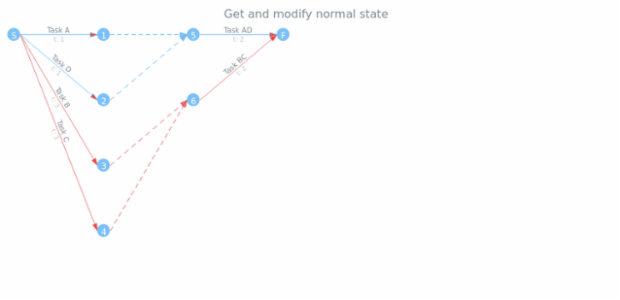 anychart.core.pert.Tasks.normal get created by AnyChart Team