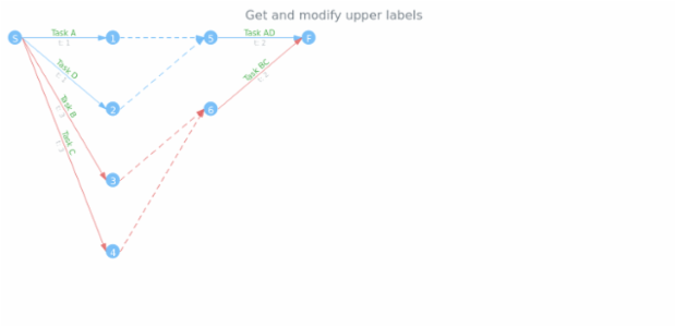 anychart.core.pert.Tasks.upperLabels get created by AnyChart Team