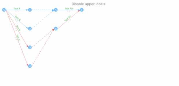 anychart.core.pert.Tasks.upperLabels set asObject created by AnyChart Team