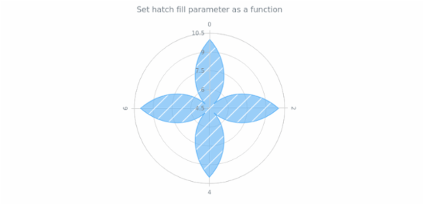 anychart.core.polar.series.Area.hatchFill set asFunc created by AnyChart Team