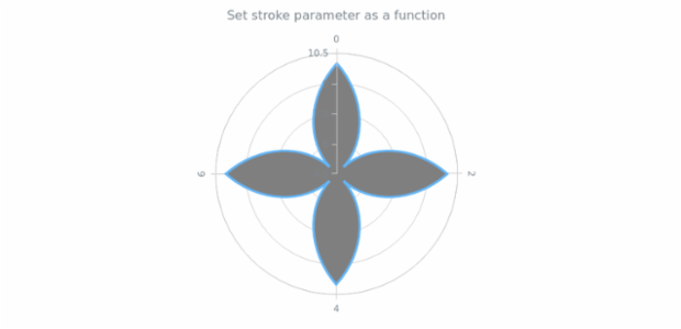 anychart.core.polar.series.Area.stroke set asFunc created by AnyChart Team