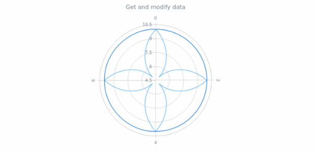 anychart.core.polar.series.Base.data get created by AnyChart Team