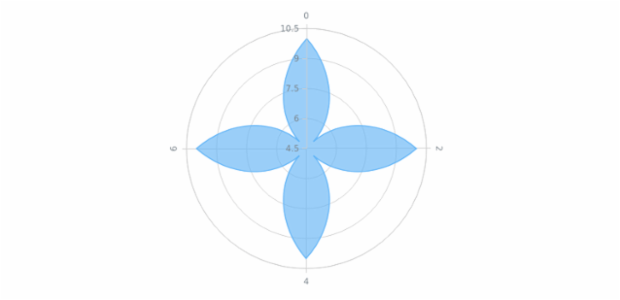 anychart.core.polar.series.Base.transformXY created by AnyChart Team