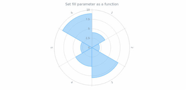anychart.core.polar.series.Column.fill set asFunc created by AnyChart Team