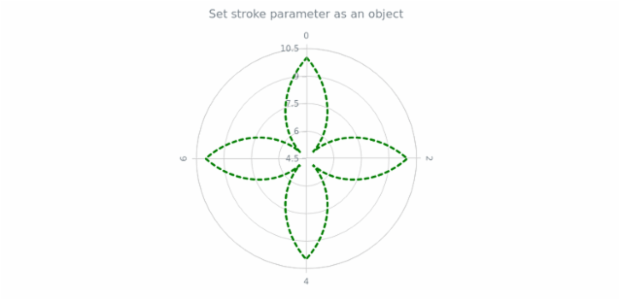 anychart.core.polar.series.Line.stroke set asObj created by AnyChart Team