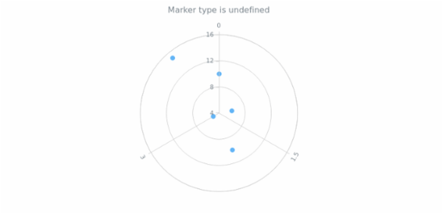 anychart.core.polar.series.Marker.type get created by AnyChart Team
