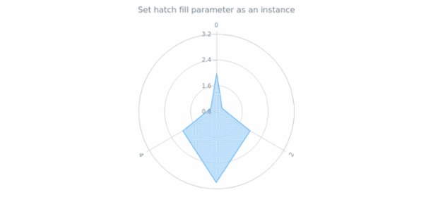 anychart.core.polar.series.Polygon.hatchFill set asIns created by AnyChart Team