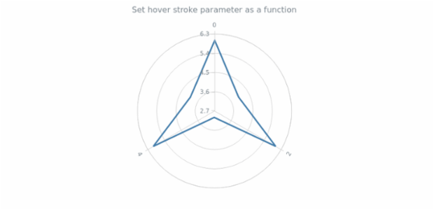 anychart.core.polar.series.Polyline.stroke asFunc created by AnyChart Team
