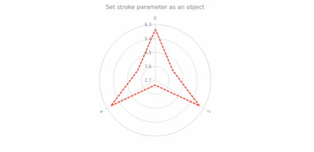 anychart.core.polar.series.Polyline.stroke set asObj created by AnyChart Team