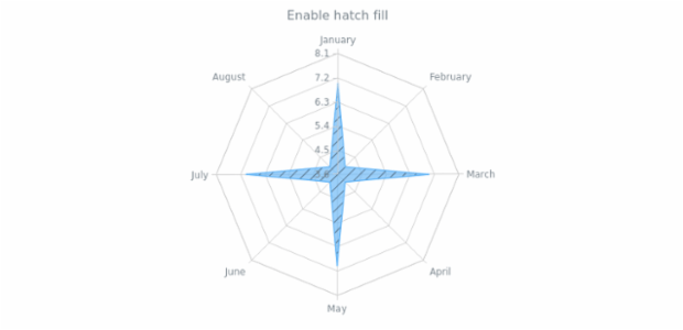anychart.core.radar.series.Area.hatchFill set asBool created by AnyChart Team