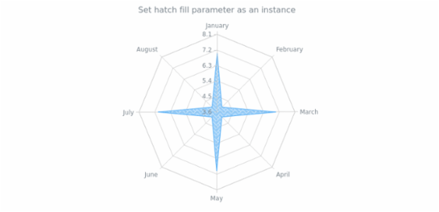 anychart.core.radar.series.Area.hatchFill set asIns created by AnyChart Team