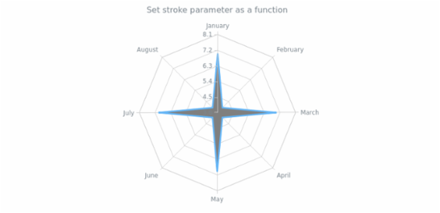 anychart.core.radar.series.Area.stroke set asFunc created by AnyChart Team