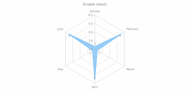 anychart.core.radar.series.Base.labels set asBool created by AnyChart Team