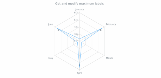 anychart.core.radar.series.Base.maxLabels get created by AnyChart Team