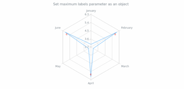 anychart.core.radar.series.Base.maxLabels set asObj created by AnyChart Team