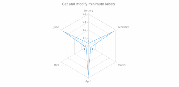 anychart.core.radar.series.Base.minLabels get created by AnyChart Team