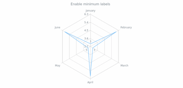 anychart.core.radar.series.Base.minLabels set asBool created by AnyChart Team