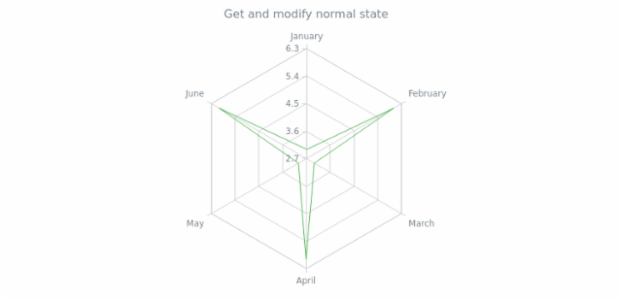 anychart.core.radar.series.Base.normal get created by AnyChart Team