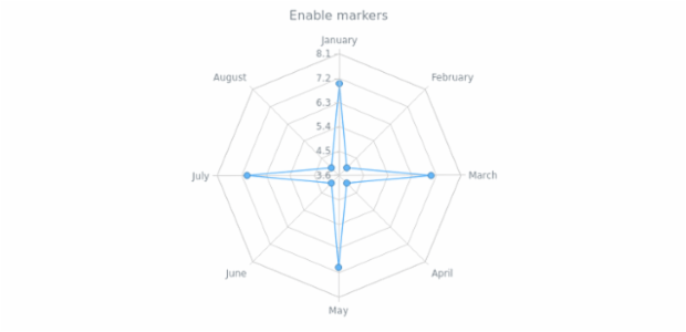 anychart.core.radar.series.ContinuousBase.markers set asBool created by AnyChart Team