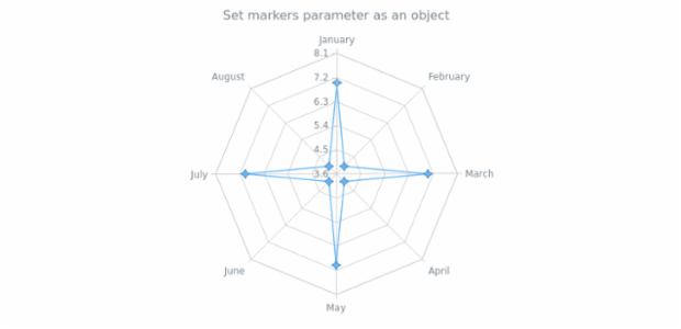 anychart.core.radar.series.ContinuousBase.markers set asObj created by AnyChart Team