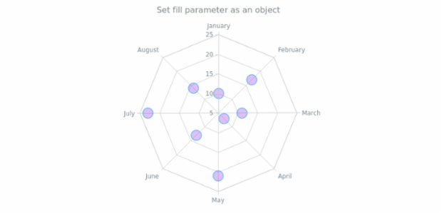 anychart.core.radar.series.Marker.fill set asObj created by AnyChart Team