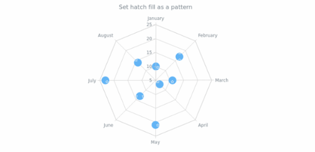 anychart.core.radar.series.Marker.hatchFill set asPattern created by AnyChart Team