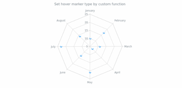 anychart.core.radar.series.Marker.type set asFunc created by AnyChart Team